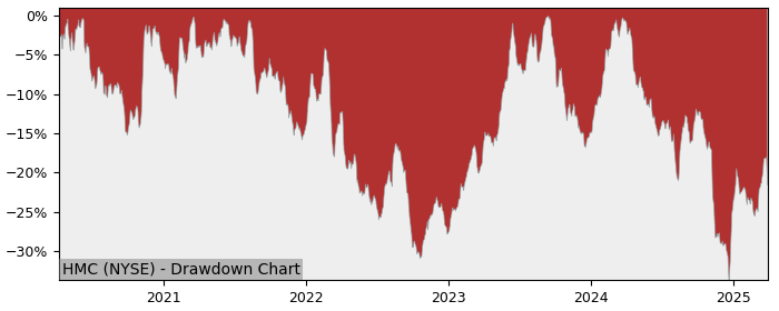 Drawdown / Underwater Chart for Honda MotorLtd ADR (HMC) - Stock Price & Dividends