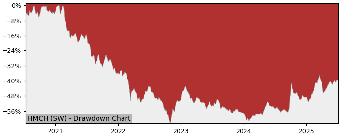 5 Year Drawdown / Underwater Chart for (HMCH) HSBC MSCI China USD - Performance 34.2% in 12m