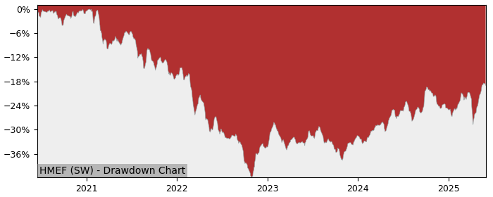 5 Year Drawdown / Underwater Chart for (HMEF) HSBC MSCI Emerging - Performance 9.5% in 12m