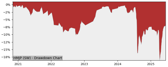5 Year Drawdown / Underwater Chart for (HMJP) HSBC MSCI JAPAN JPY - Performance 1.7% in 12m