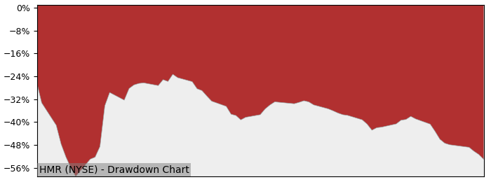 5 Year Drawdown / Underwater Chart for (HMR) Heidmar Maritime - Performance -68.2% in 12m