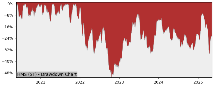 5 Year Drawdown / Underwater Chart for (HMS) HMS Networks (publ) - Performance -0.4% in 12m