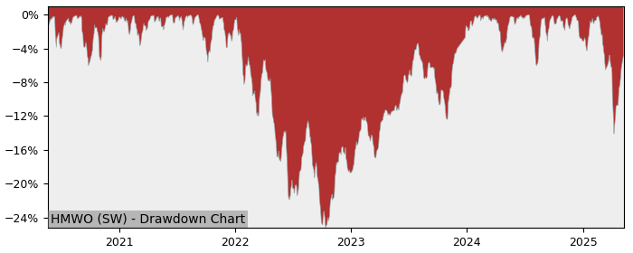 5 Year Drawdown / Underwater Chart for (HMWO) HSBC MSCI World USD - Performance 10.2% in 12m