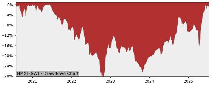 5 Year Drawdown / Underwater Chart for (HMXJ) HSBC MSCI Pacific ex - Performance 14.7% in 12m