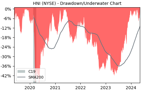 Drawdown / Underwater Chart for HNI (HNI) - Stock Price & Dividends