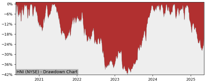 Drawdown / Underwater Chart for HNI (HNI) - Stock Price & Dividends