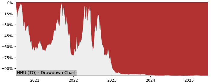 5 Year Drawdown / Underwater Chart for (HNU) BetaPro Natural Gas - Performance -38.1% in 12m
