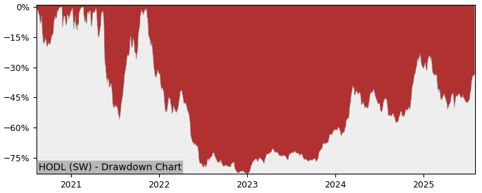 5 Year Drawdown / Underwater Chart for HODL Performance & Benchmarks - 50.7% in 12m