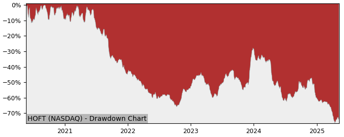 5 Year Drawdown / Underwater Chart for (HOFT) Hooker Furniture - Performance -46% in 12m
