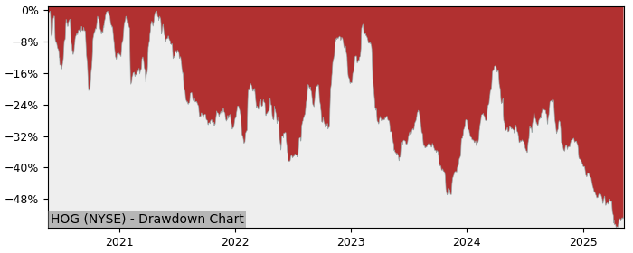 Drawdown / Underwater Chart for Harley-Davidson (HOG) - Stock Price & Dividends