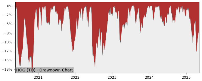 5 Year Drawdown / Underwater Chart for (HOG) Global X Pipelines - Performance 14.1% in 12m