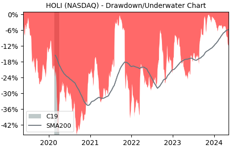 Drawdown / Underwater Chart for Hollysys Automation Technologies (HOLI)