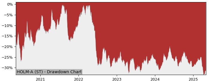 5 Year Drawdown / Underwater Chart for (HOLM-A) Holmen (publ) - Performance -6.6% in 12m