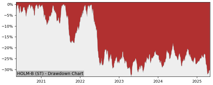 5 Year Drawdown / Underwater Chart for (HOLM-B) Holmen (publ) - Performance -5.9% in 12m