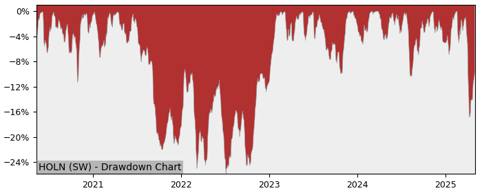 5 Year Drawdown / Underwater Chart for (HOLN) Holcim - Performance 22.1% in 12m