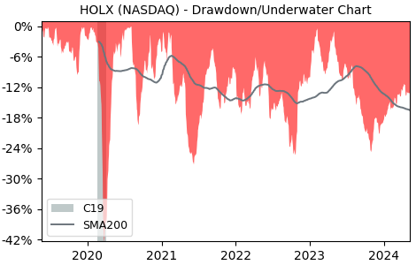 Drawdown / Underwater Chart for Hologic (HOLX) - Stock Price & Dividends
