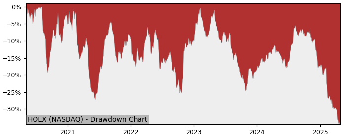 Drawdown / Underwater Chart for Hologic (HOLX) - Stock Price & Dividends