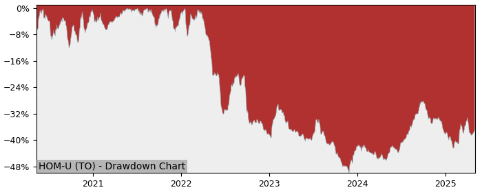 5 Year Drawdown / Underwater Chart for (HOM-U) BSR Real Estate - Performance 19.5% in 12m