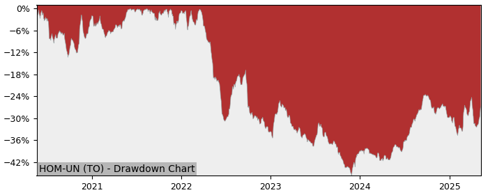5 Year Drawdown / Underwater Chart for (HOM-UN) BSR Real Estate - Performance 22% in 12m