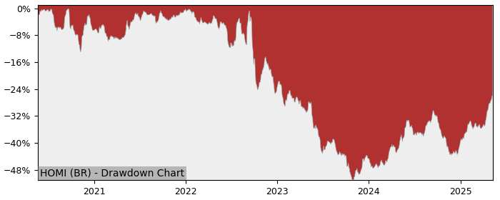 5 Year Drawdown / Underwater Chart for (HOMI) Home Invest Belgium - Performance 19.5% in 12m
