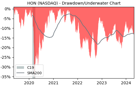 Drawdown / Underwater Chart for Honeywell International (HON) - Stock & Dividends
