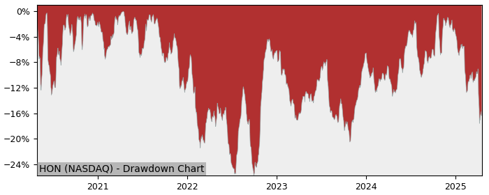 Drawdown / Underwater Chart for Honeywell International (HON) - Stock & Dividends