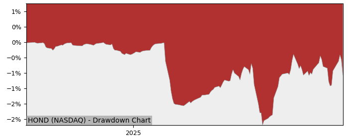 5 Year Drawdown / Underwater Chart for (HOND) HCM II Acquisition - Performance 14.8% in 12m