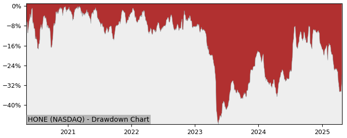5 Year Drawdown / Underwater Chart for (HONE) HarborOne Bancorp - Performance 15.1% in 12m