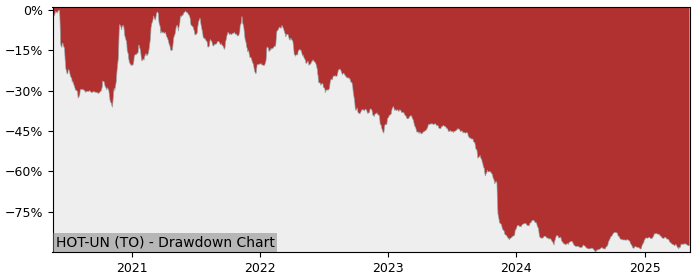 5 Year Drawdown / Underwater Chart for (HOT-UN) American Hotel Income - Performance -7% in 12m