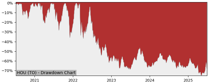 5 Year Drawdown / Underwater Chart for (HOU) BetaPro Crude Oil - Performance -29.8% in 12m