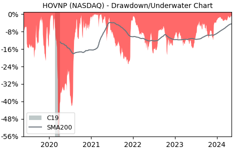 Drawdown / Underwater Chart for Hovnanian Enterprises PFD DEP1/1000.. (HOVNP)