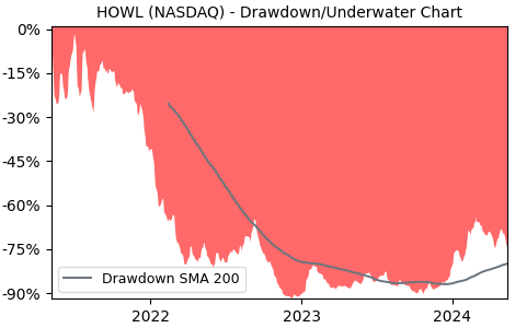 Drawdown / Underwater Chart for Werewolf Therapeutics (HOWL) - Stock & Dividends