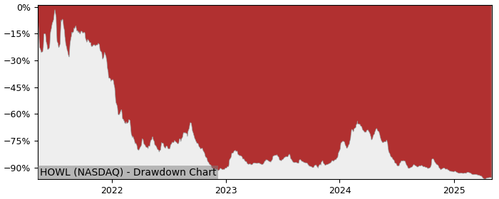 5 Year Drawdown / Underwater Chart for (HOWL) Werewolf Therapeutics - Performance -84.1% in 12m