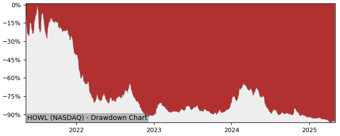 Drawdown / Underwater Chart for Werewolf Therapeutics (HOWL) - Stock & Dividends