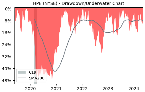Drawdown / Underwater Chart for Hewlett Packard Enterprise Co (HPE) - Stock & Dividends