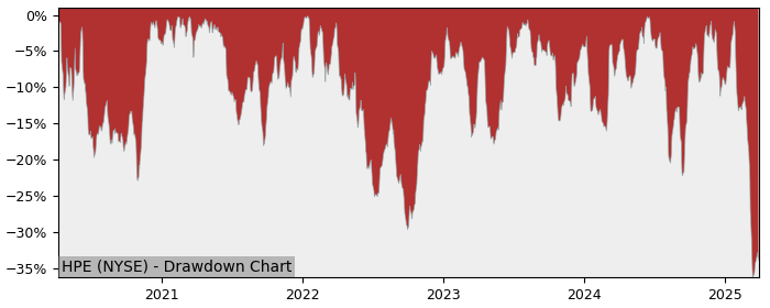 Drawdown / Underwater Chart for Hewlett Packard Enterprise Co (HPE) - Stock & Dividends