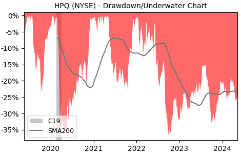 Drawdown / Underwater Chart for HP (HPQ) - Stock Price & Dividends