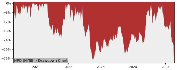 Drawdown / Underwater Chart for HP (HPQ) - Stock Price & Dividends