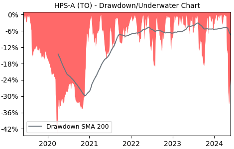 Drawdown / Underwater Chart for Hammond Power Solutions (HPS-A) - Stock & Dividends