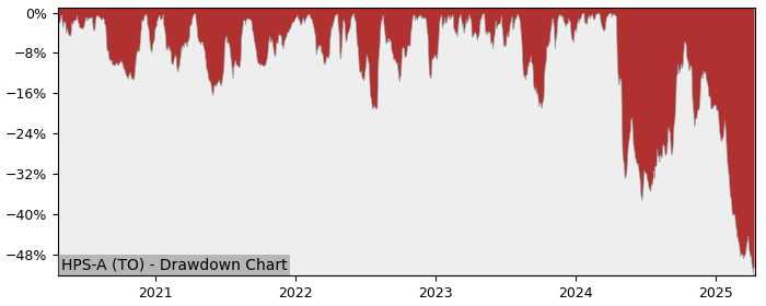 Drawdown / Underwater Chart for Hammond Power Solutions (HPS-A) - Stock & Dividends