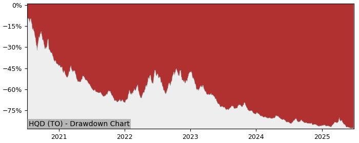 5 Year Drawdown / Underwater Chart for (HQD) BetaPro NASDAQ-100 - Performance -29.5% in 12m