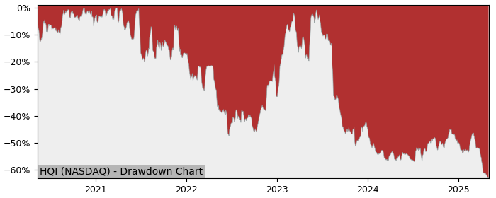5 Year Drawdown / Underwater Chart for (HQI) Hirequest - Performance -19.8% in 12m
