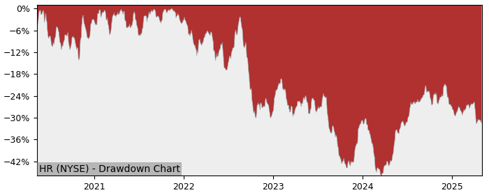 5 Year Drawdown / Underwater Chart for (HR) Healthcare Realty - Performance 12.5% in 12m