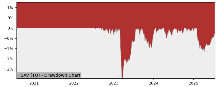 5 Year Drawdown / Underwater Chart for (HSAV) Global X Cash - Performance 2.8% in 12m