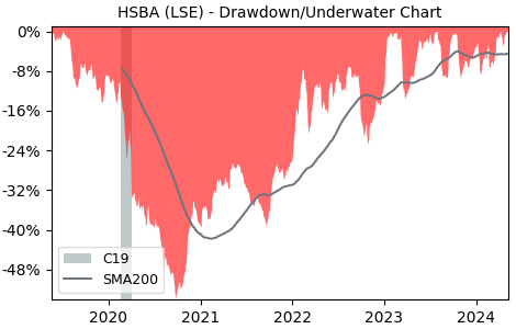 Drawdown / Underwater Chart for HSBC Holdings PLC (HSBA) - Stock Price & Dividends