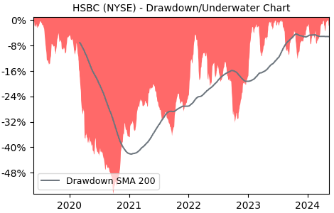 Drawdown / Underwater Chart for HSBC Holdings PLC ADR (HSBC) - Stock & Dividends