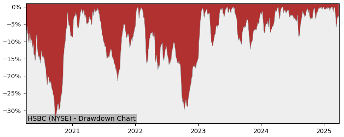 Drawdown / Underwater Chart for HSBC Holdings PLC ADR (HSBC) - Stock & Dividends