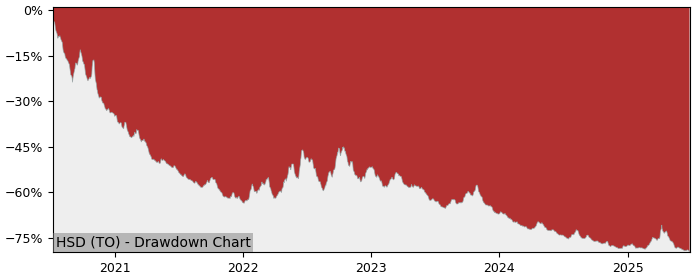 5 Year Drawdown / Underwater Chart for (HSD) BetaPro SP500  -2x - Performance -23.8% in 12m