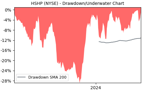 Drawdown / Underwater Chart for Himalaya Shipping (HSHP) - Stock Price & Dividends