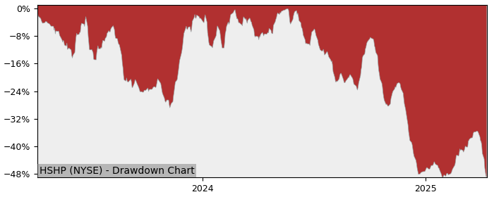 Drawdown / Underwater Chart for Himalaya Shipping (HSHP) - Stock Price & Dividends